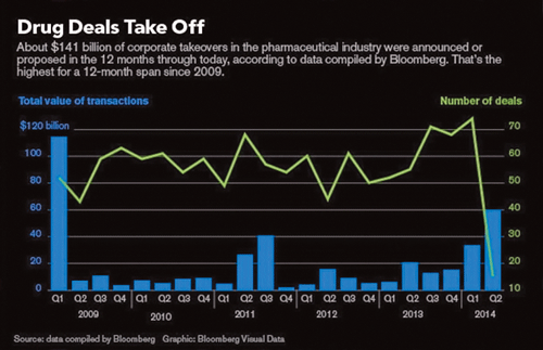 Trong 12 tháng qua đã có khoảng 141 tỷ USD các thương vụ ngành dược được công bố hoặc đề nghị.