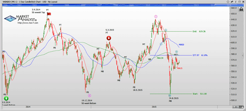Mô hình sóng Elliott của VN Index (hình 2). Mô hình sóng Elliott của VN Index (hình 2).
