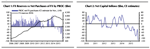 Dự trữ ngoại hối của Trung Quốc sụt giảm và dòng tiền rút ra khỏi Trung Quốc.