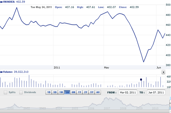 Việc thị trường tăng điểm mạnh trở lại sau hai phiên điều chỉnh chứng tỏ thị trường có một xung lực khá mạnh và càng củng cố mô hình W - Nguồn ảnh: VNDirect.