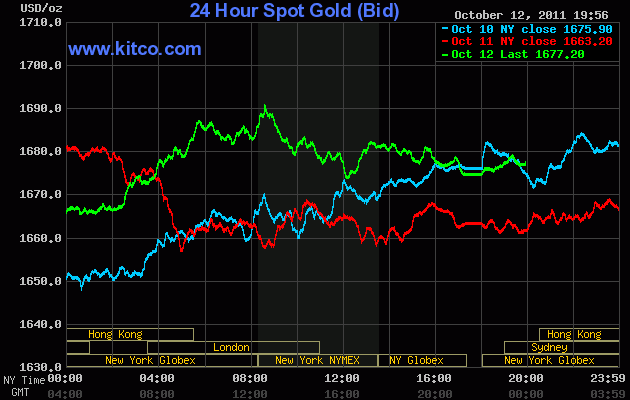 Diễn biến giá vàng 3 phiên vừa qua (Nguồn: Kitco)