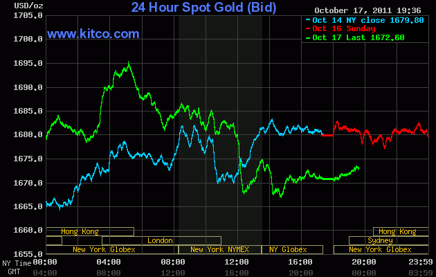 Giá vàng lên cao đầu phiên nhưng sụt mạnh sau đó (nguồn: Kitco)