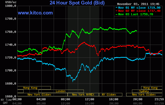 Giá vàng thế giới 3 phiên vừa qua (Nguồn: Kitco)