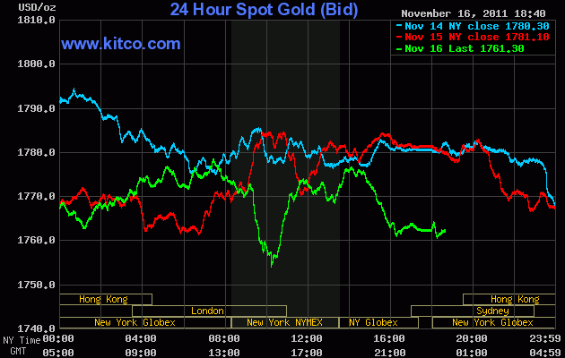 Diễn biến giá vàng trên sàn Kitco lúc 6 giờ 40 phút sáng nay (đường màu xanh lá cây)