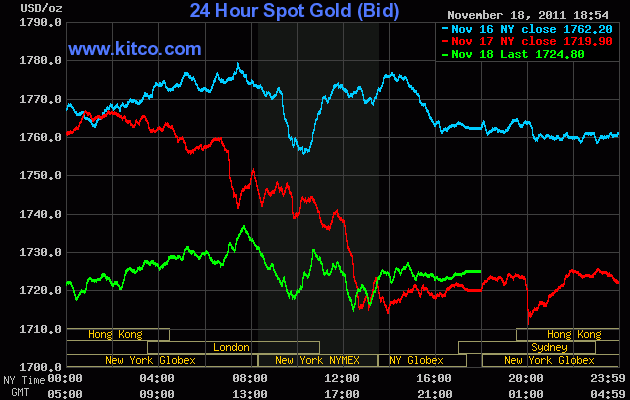 Diễn biến giá vàng 3 phiên qua (Nguồn: Kitco)