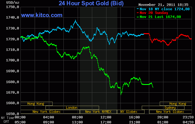 Diễn biến giá vàng trên sàn Kitco lúc 6 giờ 35 phút sáng nay (đường màu xanh lá cây)