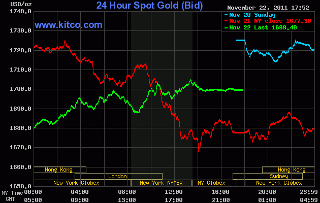 Giá vàng hồi lại sau khi rơi xuống mức thấp nhất 1 tháng (Nguồn: Kitco)