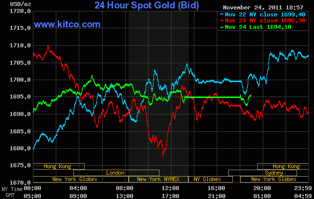 Diễn biến giá vàng trên sàn Kitco lúc 7 giờ sáng nay (đường màu xanh lá cây)