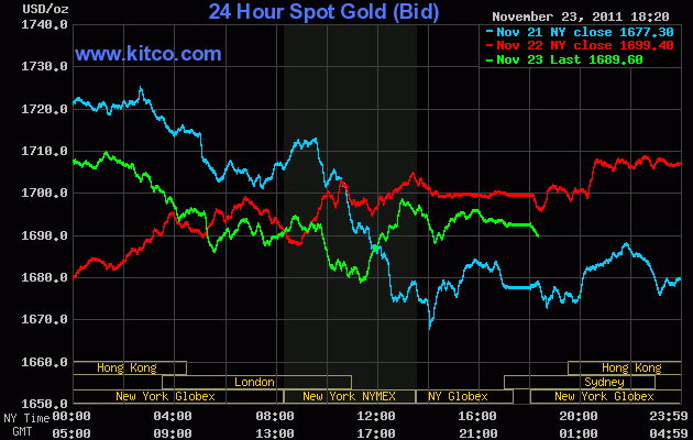 Diễn biến giá vàng 3 phiên qua (Nguồn: Kitco)