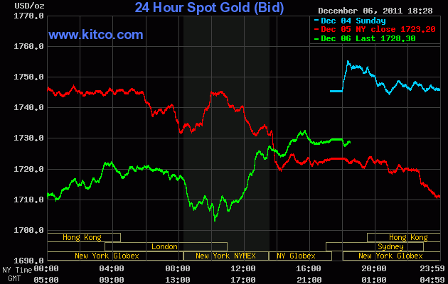Diễn biến giá vàng trên sàn Kitco lúc 6 giờ 25 sáng nay (đường màu xanh lá cây)