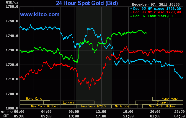 Diễn biến giá vàng trên sàn Kitco lúc 6 giờ 40 sáng nay (đường màu xanh lá cây).