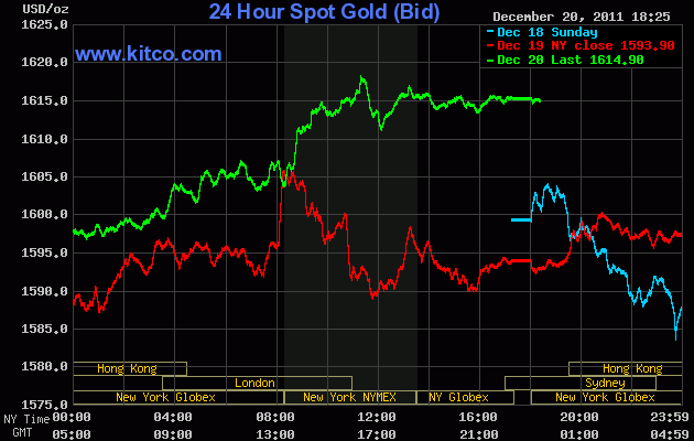 Diễn biến giá vàng trên sàn Kitco lúc 6 giờ 25 sáng nay (đường màu xanh lá cây).