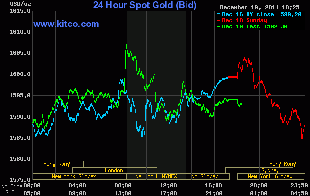 Diễn biến giá vàng trên sàn Kitco lúc 6 giờ 25 sáng nay (đường màu xanh lá cây).