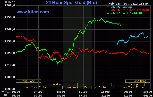 Vàng đảo chiều tăng sau 2 phiên giảm liên tiếp (nguồn: Kitco)