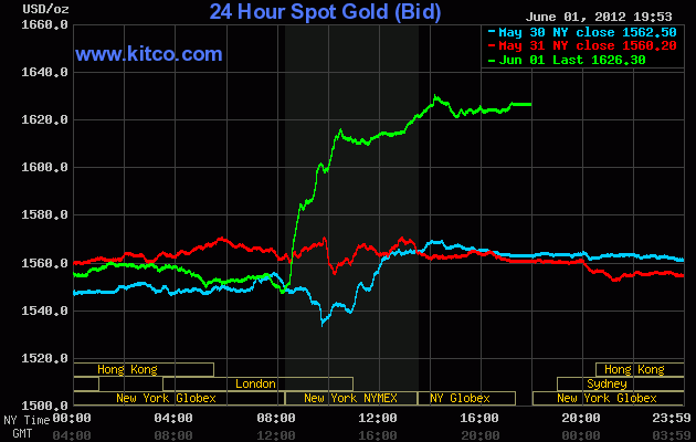 Vàng có phiên tăng giá mạnh nhất trong hơn 3 năm (nguồn: kitco)
