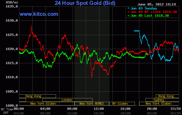 Diễn biến giá vàng giao ngay trên Kitco lúc 6h17 sáng nay (đường màu xanh lá cây)