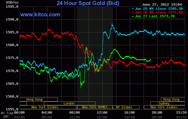 Diễn biến giá vàng giao ngay trên Kitco lúc 6h03 sáng nay (đường màu xanh lá cây)