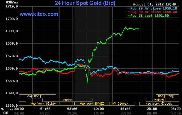 Giá vàng tăng vọt trong ngày cuối cùng của tháng 8.