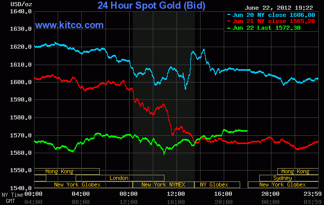 Diễn biến giá vàng giao ngay trên Kitco lúc 6h20 sáng nay (đường màu xanh lá cây)