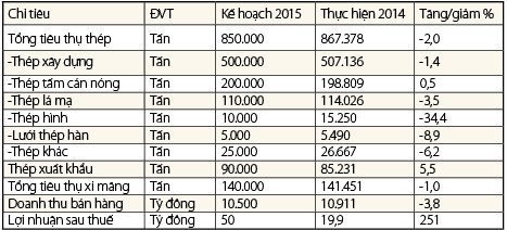 Kế hoạch kinh doanh 2015 của SMC trình tại ĐHCĐ ngày 18-4-2015 sắp tới. Kế hoạch kinh doanh 2015 của SMC trình tại ĐHCĐ ngày 18-4-2015 sắp tới.