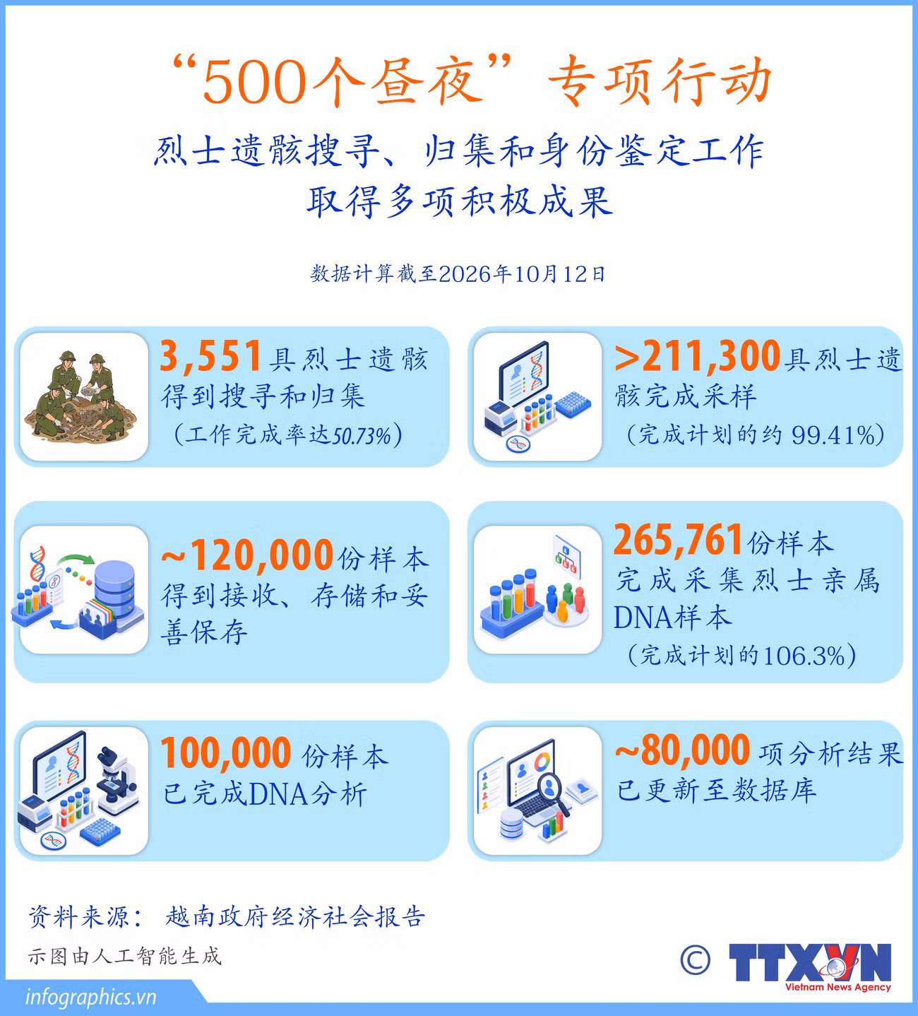 “500个昼夜”专项行动： 烈士遗骸搜寻、归集和身份鉴定工作取得多项积极成果