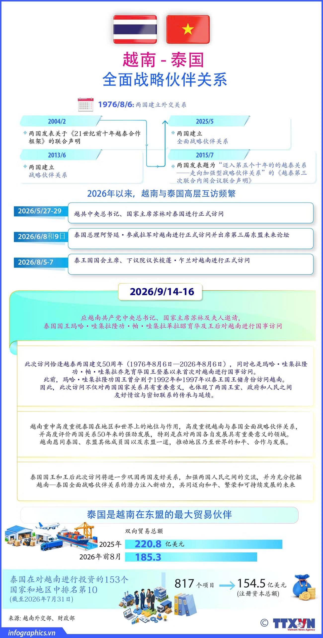 越南与泰国全面战略伙伴关系。