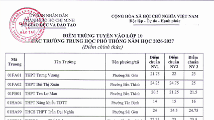 TPHCM công bố điểm chuẩn lớp 10 công lập