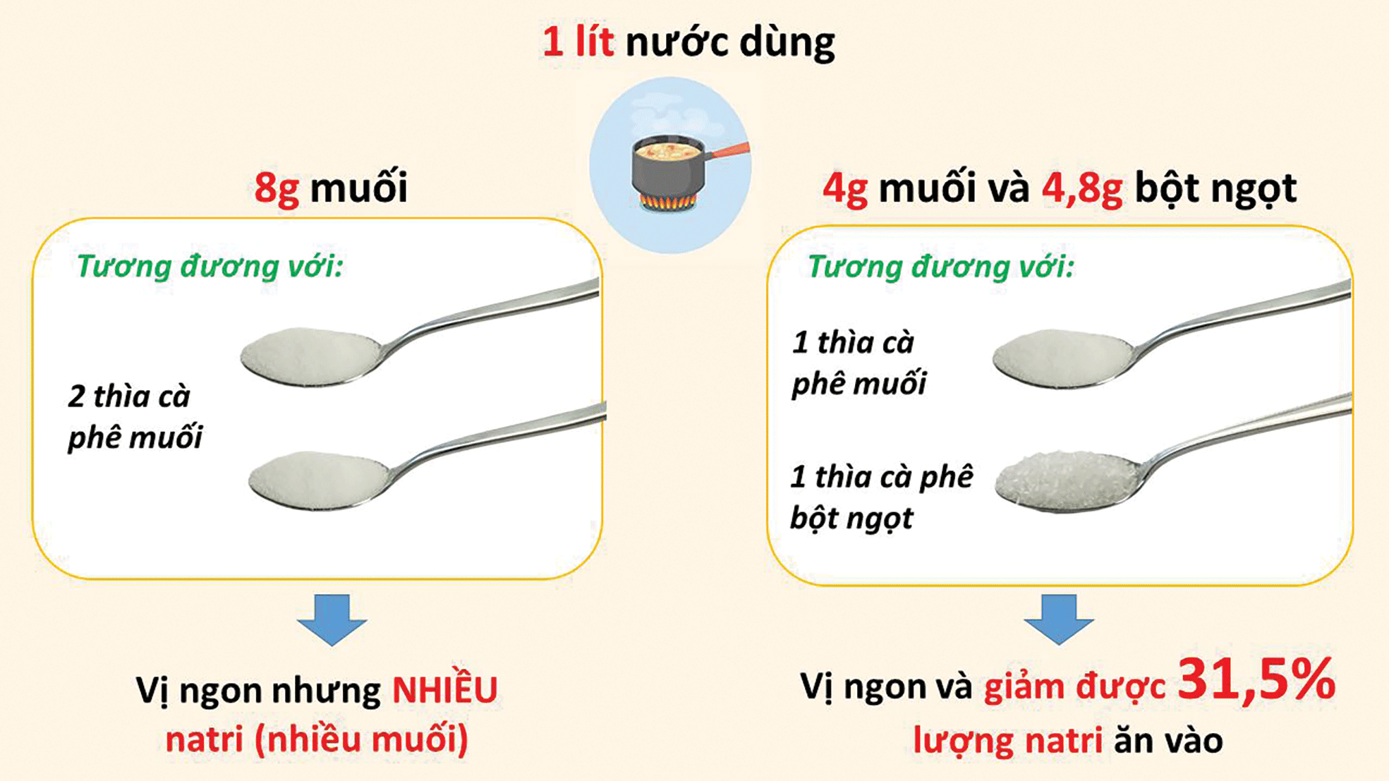 Công thức sử dụng bột ngọt kết hợp với muối ăn giúp giảm lượng natri ăn vào