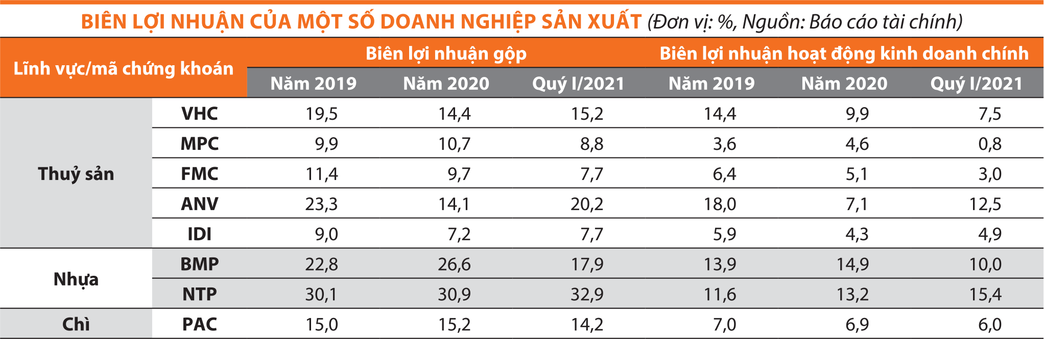 Doanh nghiệp niêm yết đối mặt với bão giá nguyên liệu ảnh 1