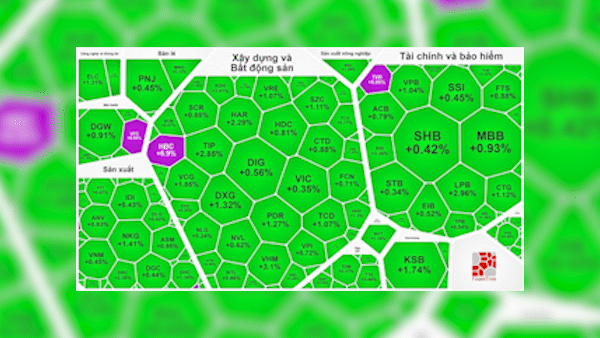 Nhóm cổ phiếu bất động sản tăng mạnh 