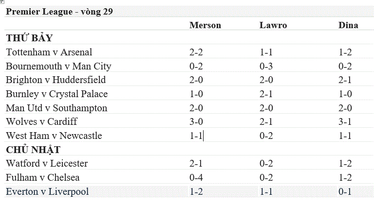 Lịch thi đấu bóng đá Ngoại hạng Anh, Vòng 29: Dư đoán chuyên gia (Mới cập nhật) ảnh 2
