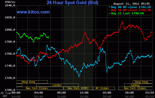 Biểu đồ giá vàng thế giới. Nguồn: Kitco