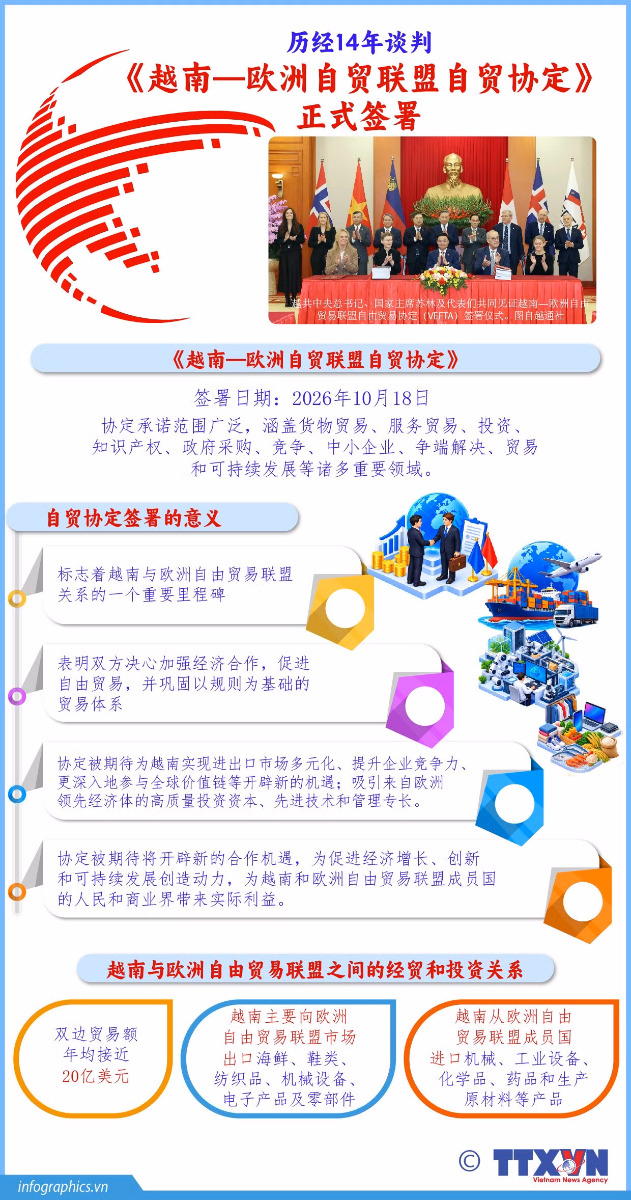 历经14年谈判《越南—欧洲自贸联盟自贸协定》正式签署