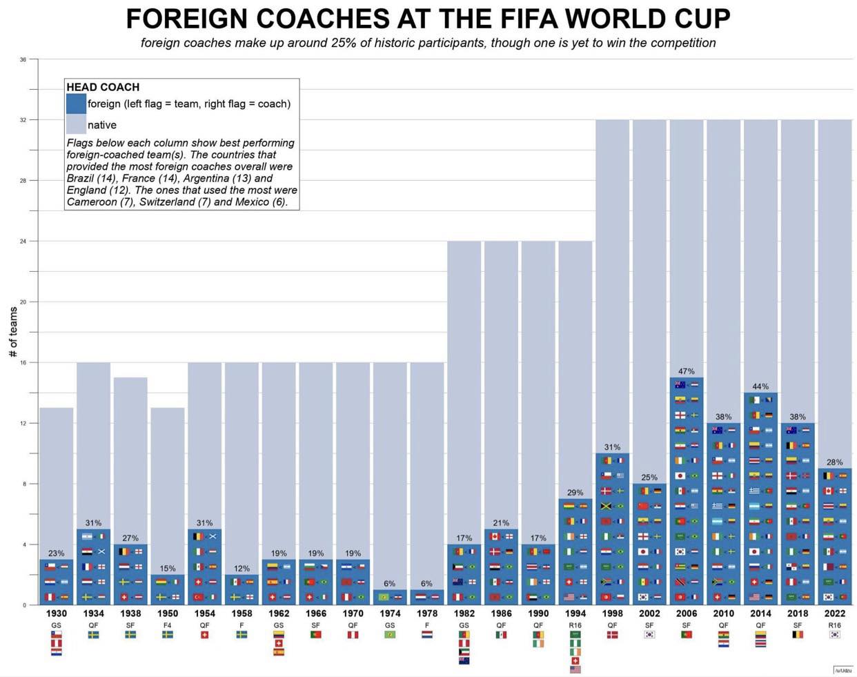 Tỷ lệ hiện diện và thành tích cao nhất của HLV ngoại tại các kỳ World Cup