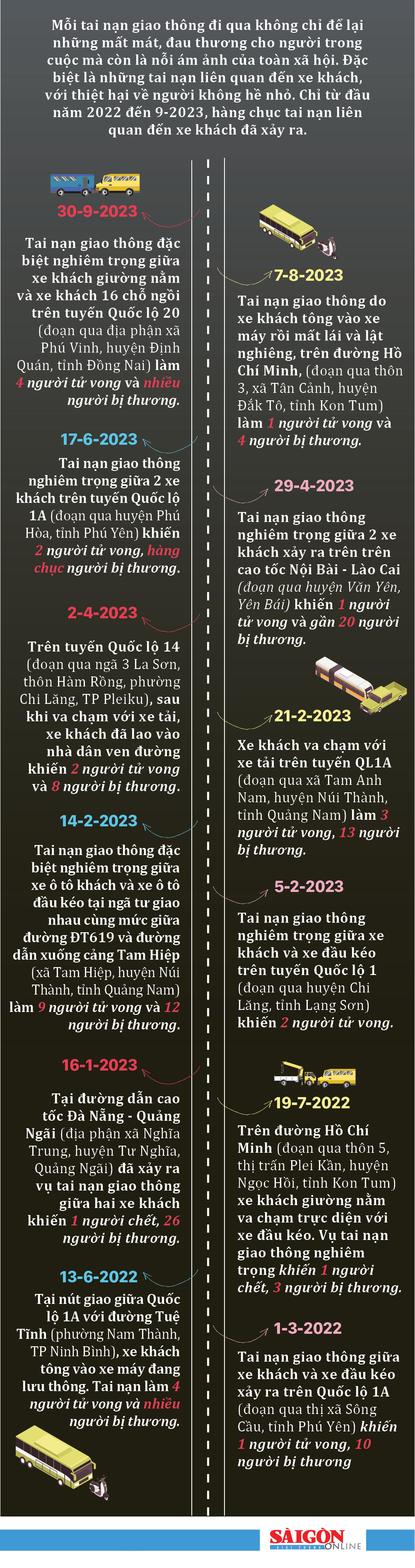 Những tai nạn giao thông nghiêm trọng liên quan đến xe khách trong năm 2022 đến tháng 9-2023 ảnh 1