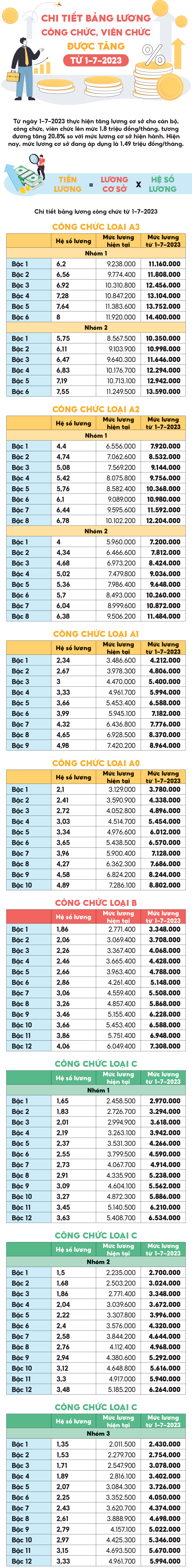 Chi tiết bảng lương công chức, viên chức được tăng từ 1-7-2023 ảnh 1