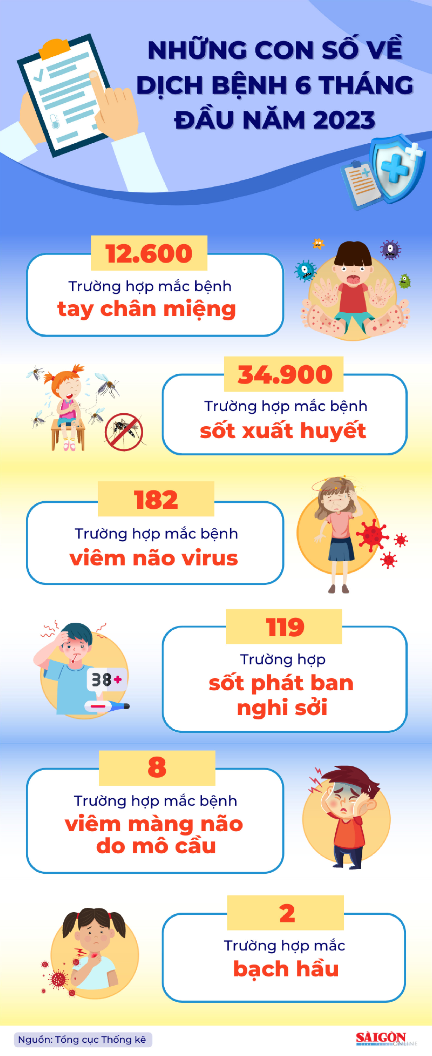 Những con số về dịch bệnh 6 tháng đầu năm 2023 ảnh 1