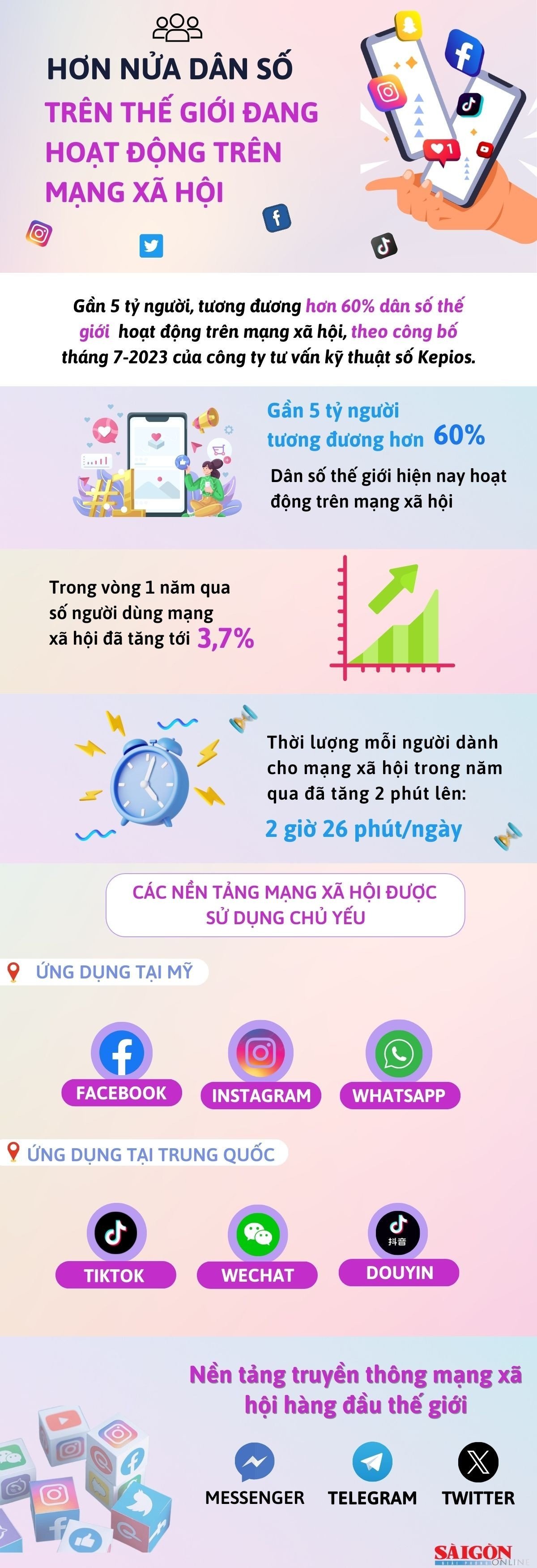 Hơn nửa dân số trên thế giới đang hoạt động trên mạng xã hội ảnh 1