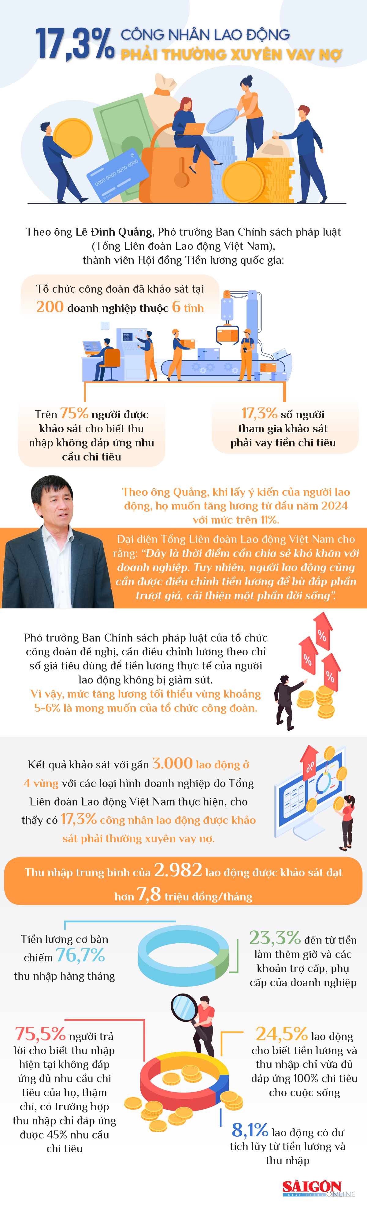 17,3% công nhân lao động phải thường xuyên vay nợ ảnh 1