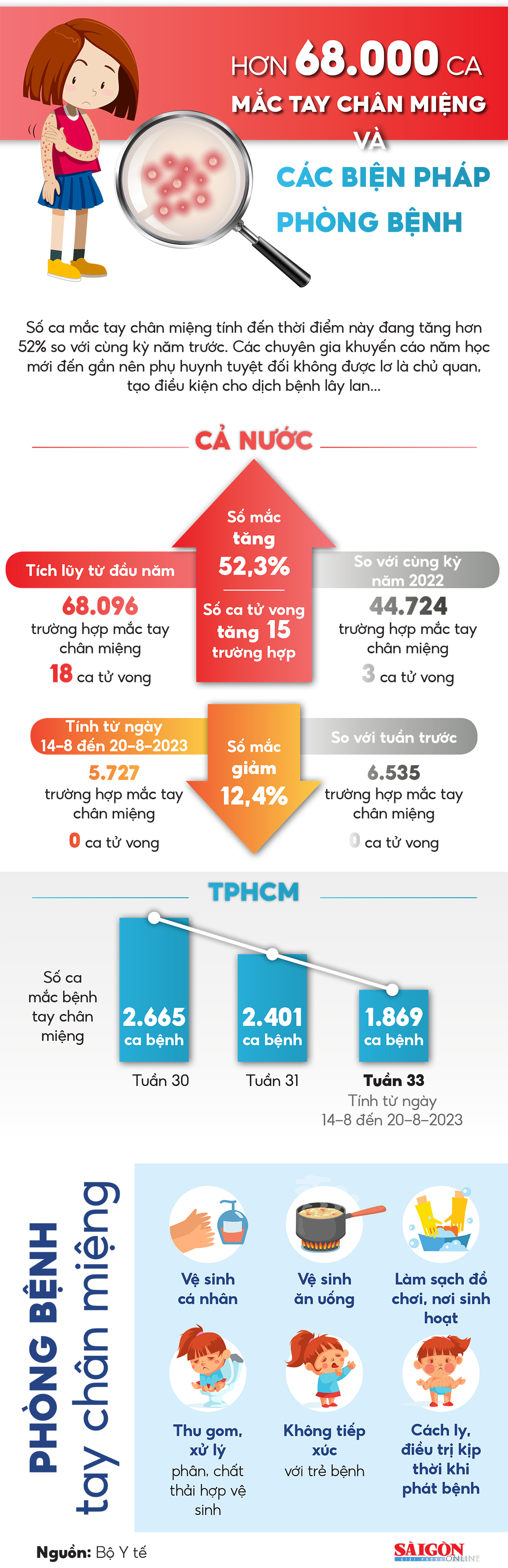 Hơn 68.000 ca mắc tay chân miệng và các pháp phòng bệnh ảnh 1