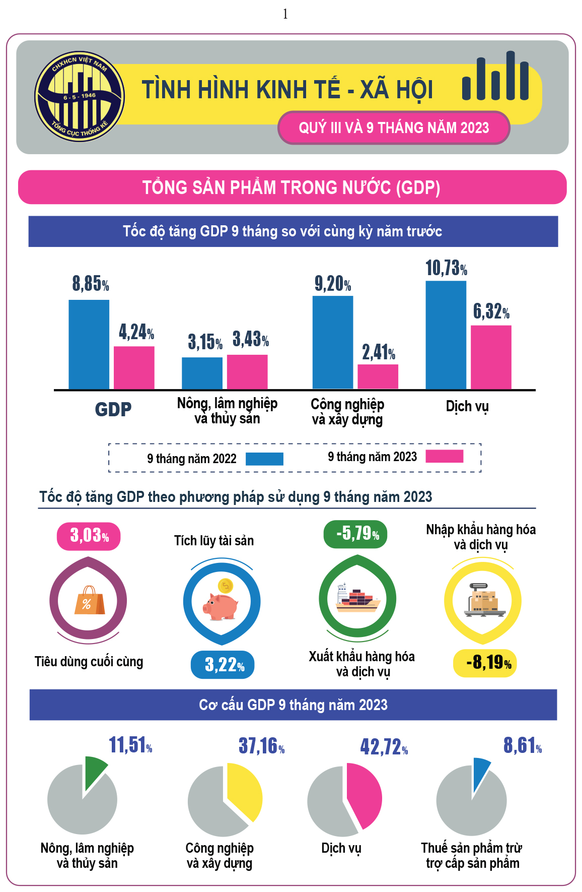 Tình hình kinh tế - xã hội quý III và 9 tháng năm 2023: GDP tăng 5,33% ảnh 1