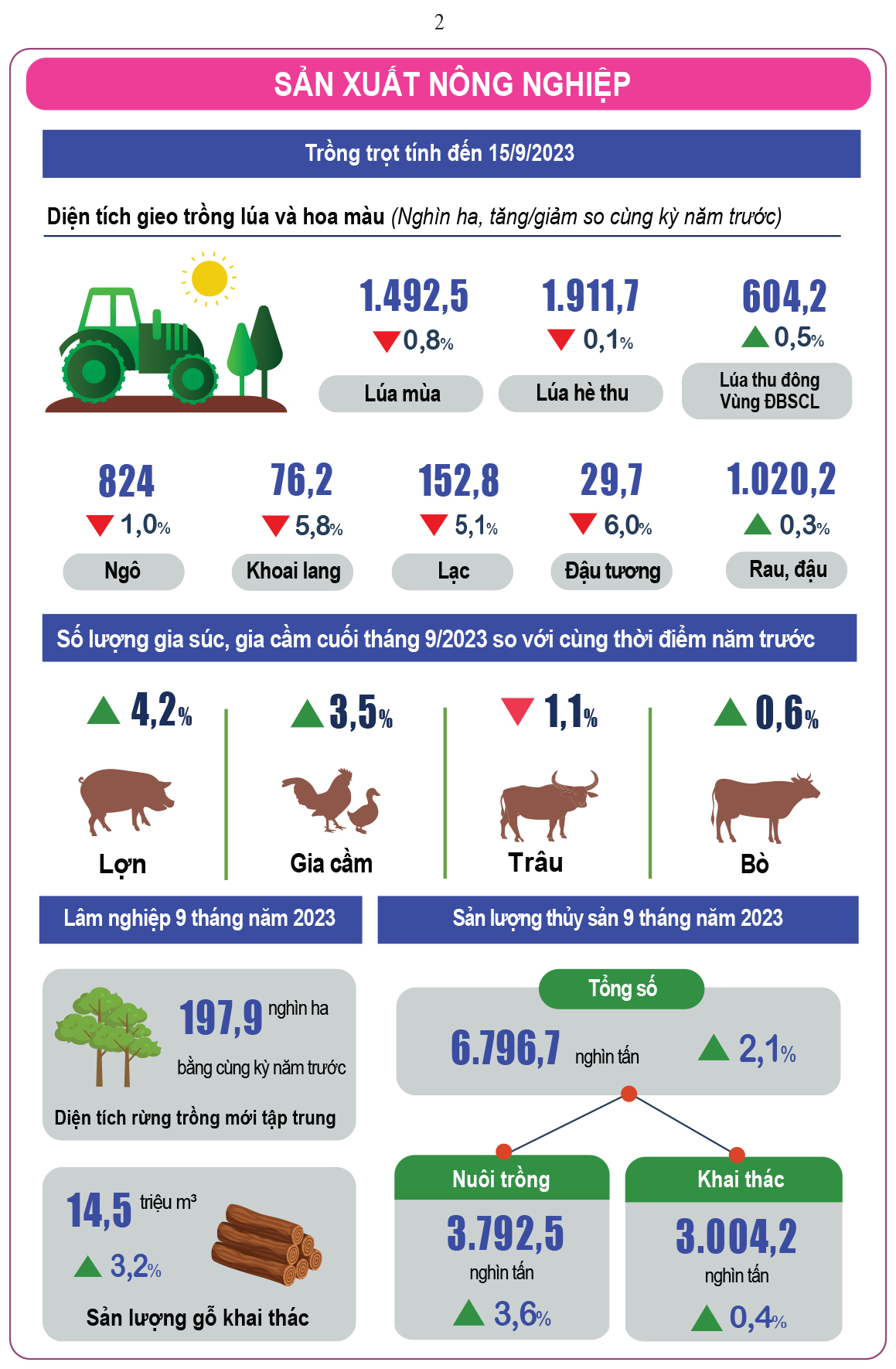 Tình hình kinh tế - xã hội quý III và 9 tháng năm 2023: GDP tăng 5,33% ảnh 2