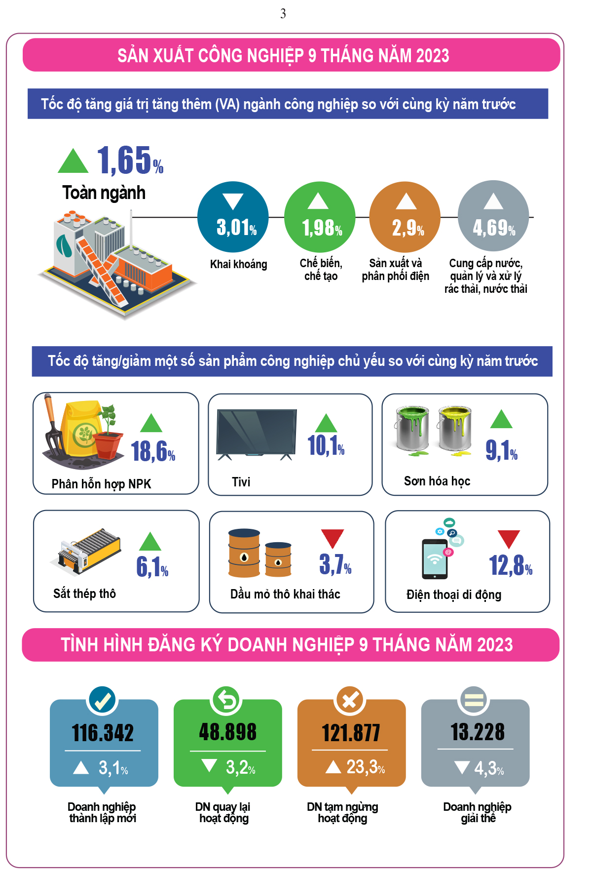 Tình hình kinh tế - xã hội quý III và 9 tháng năm 2023: GDP tăng 5,33% ảnh 3