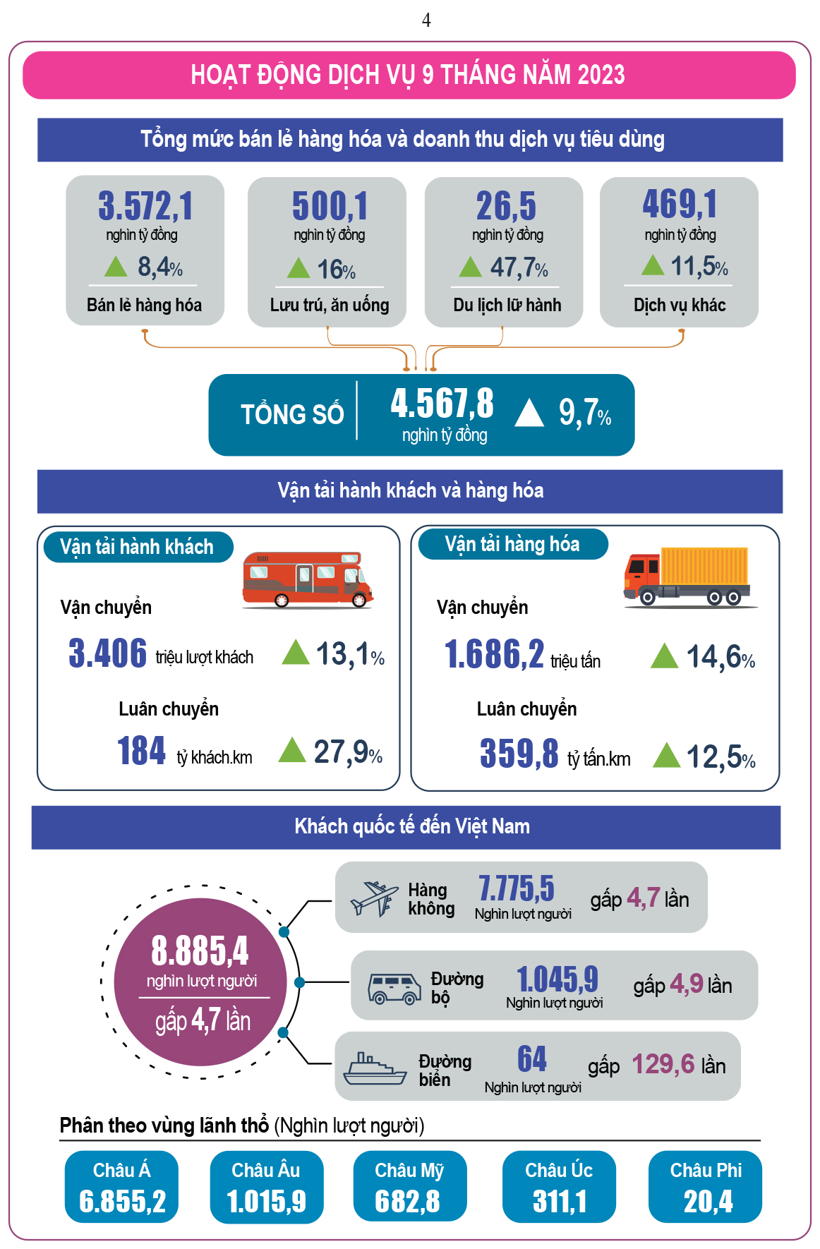 Tình hình kinh tế - xã hội quý III và 9 tháng năm 2023: GDP tăng 5,33% ảnh 4