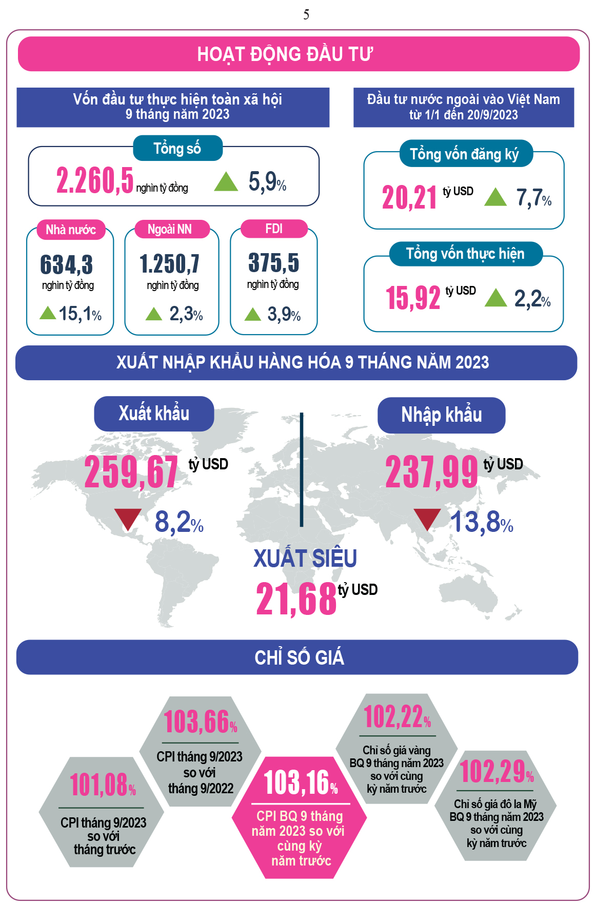 Tình hình kinh tế - xã hội quý III và 9 tháng năm 2023: GDP tăng 5,33% ảnh 5