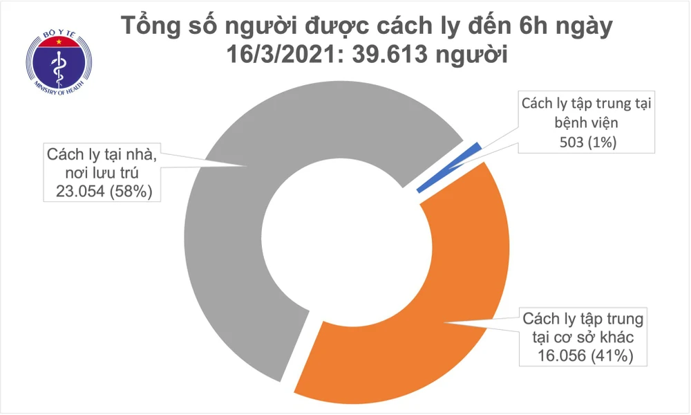 Sáng nay 16-3, Hải Dương lại có 2 ca mắc mới Covid-19 ảnh 2 Sáng nay 16-3, Hải Dương lại có 2 ca mắc mới Covid-19 ảnh 2
