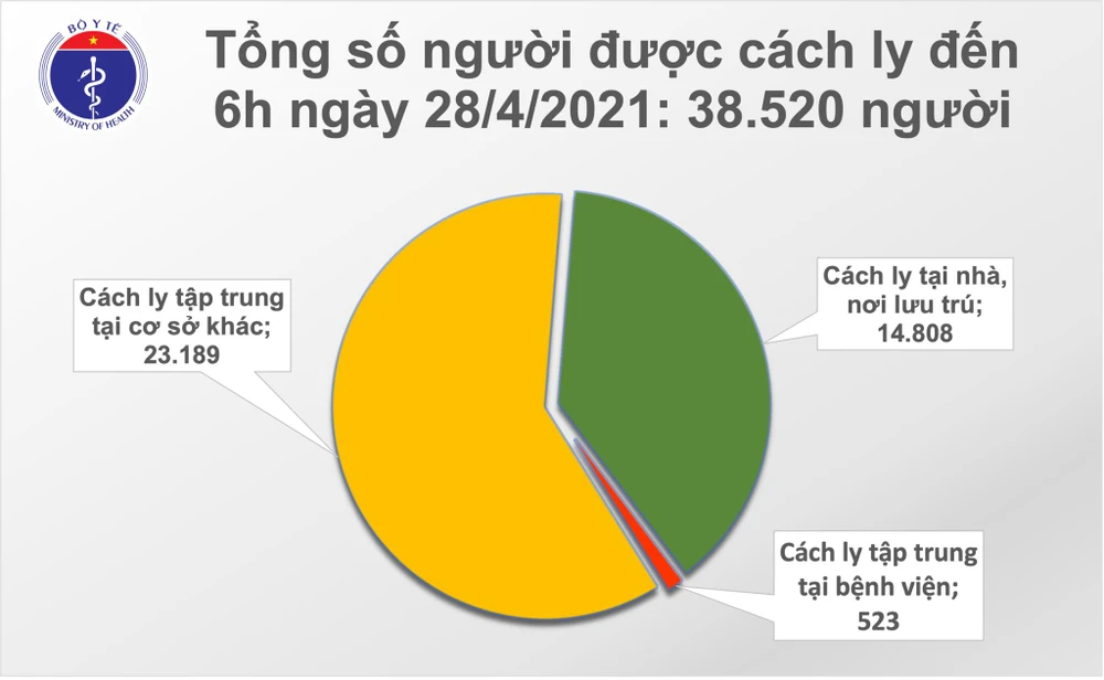 Dịch Covid-19 nguy cơ bùng phát, Bộ Y tế kêu gọi không tụ tập đông người vào dịp nghỉ lễ 30-4 và 1-5 ảnh 2 Dịch Covid-19 nguy cơ bùng phát, Bộ Y tế kêu gọi không tụ tập đông người vào dịp nghỉ lễ 30-4 và 1-5 ảnh 2