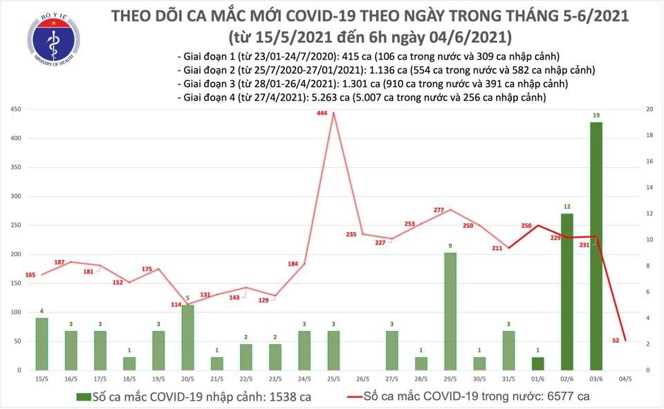 Sáng 4-6, trong nước có thêm 52 ca mắc Covid-19 ảnh 2 Sáng 4-6, trong nước có thêm 52 ca mắc Covid-19 ảnh 2