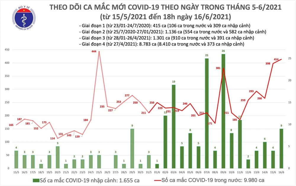 Chiều tối 16-6, cả nước thêm 155 ca mắc Covid-19, riêng TPHCM có 45 ca ảnh 2 Chiều tối 16-6, cả nước thêm 155 ca mắc Covid-19, riêng TPHCM có 45 ca ảnh 2