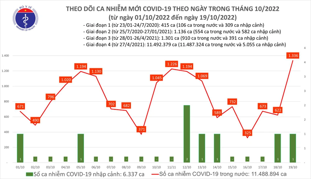 Ngày 19-10, ca mắc Covid-19 tăng vọt, thêm 1 F0 tử vong ở Sóc Trăng ảnh 1 Ngày 19-10, ca mắc Covid-19 tăng vọt, thêm 1 F0 tử vong ở Sóc Trăng ảnh 1